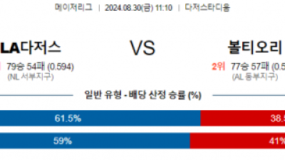 8월30일 11:10 MLB LA다저스 볼티모어 해외야구분석 스포츠분석