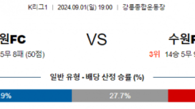 9월1일 K리그 강원 수원FC 아시아축구분석 스포츠분석