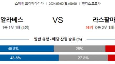 9월2일 알라베스 라스팔마스 라리가 분석 해외스포츠