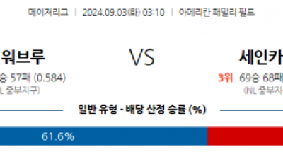 9월3일 03:10 MLB 밀워키 St.루이스 해외야구분석 스포츠분석