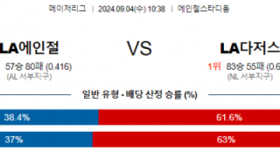 9월4일 10:38 MLB LA에인절스 LA다저스 해외야구분석 스포츠분석