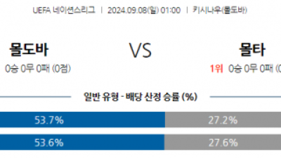 9월8일 UEFA 네이션스리그 몰도바 몰타 해외축구분석 스포츠분석