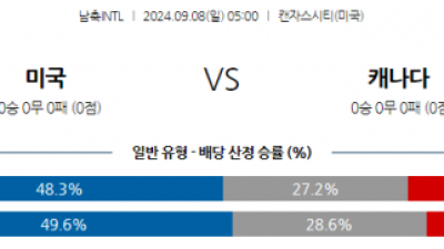 9월8일 국제친선경기 미국 캐나다 해외축구분석  스포츠분석