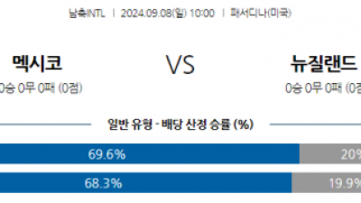 9월8일 국제친선경기 멕시코 뉴질랜드 해외축구분석 스포츠분석