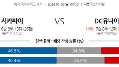 9월8일 메이저리그사커 시카고 파이어 DC 유나이티드 해외축구분석 스포츠분석