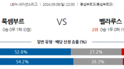 9월8일 UEFA 네이션스리그 룩셈부르크 벨라루스 해외축구분석 스포츠분석