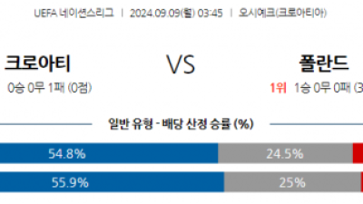 9월9일 UEFA 네이션스리그 크로아티아 폴란드 해외축구분석 스포츠분석