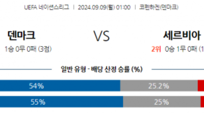 9월9일 UEFA 네이션스리그 덴마크 세르비아 해외축구분석 스포츠분석