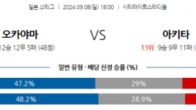 9월8일 J리그 2 파지아노 오카야마 블라우블리츠 아키타 아시아축구분석 스포츠분석