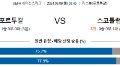 9월9일 UEFA 네이션스리그 포르투갈 스코틀랜드 해외축구분석 스포츠분석