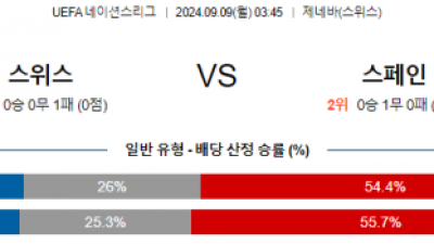 9월9일 UEFA 네이션스리그 스위스 스페인 해외축구분석  스포츠분석