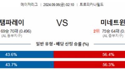 9월6일 02:10 MLB 템파베이 미네소타 해외야구분석  스포츠분석