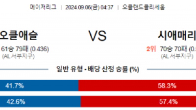 9월6일 04:37 MLB 오클랜드 시애틀 해외야구분석 스포츠분석