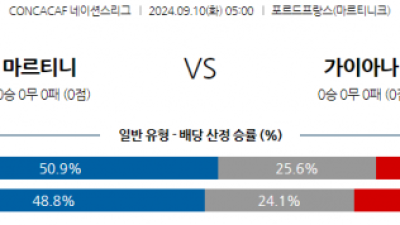 9월10일 CON 네이션스리그 마르티니크 가이아나 해외축구분석 스포츠분석