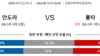 9월11일 UEFA 네이션스리그 안도라 몰타 해외축구분석 스포츠분석