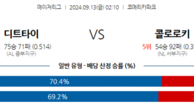 9월13일 02:10 MLB 디트로이트 콜로라도 해외야구분석 스포츠분석