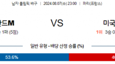 8월7일 2024 올림픽 폴란드M 미국M 국제배구분석 스포츠분석