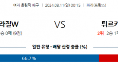 8월11일 2024 올림픽 브라질(W) 튀르키예(W) 국제배구분석  스포츠분석