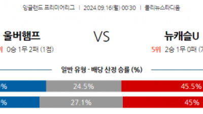 9월16일 EPL 울버햄튼 뉴캐슬 유나이티드 해외축구분석 스포츠분석