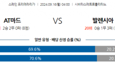 9월16일 라리가 AT 마드리드 발렌시아 해외축구분석 스포츠분석