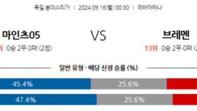 9월16일 분데스리가 마인츠 SV 베르더 브레멘 해외축구분석 스포츠분석