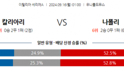 9월16일 세리에 A 칼리아리 칼초 SSC 나폴리 해외축구분석 스포츠분석