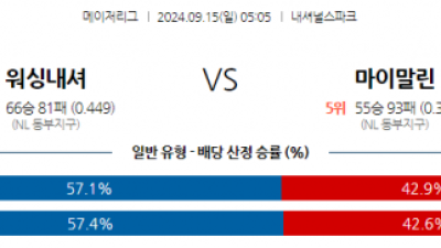 9월15일 05:05 MLB 워싱턴 마이애미 해외야구분석 스포츠분석