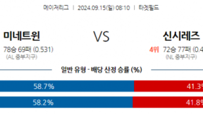 9월15일 08:10 MLB 미네소타 신시내티 해외야구분석 스포츠분석