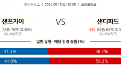 9월15일 10:05 MLB 샌프란시스코 샌디에이고 해외야구분석 스포츠분석