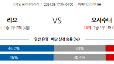 9월17일 라리가 라요 바예카노 CA 오사수나 해외축구분석 스포츠분석