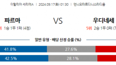 9월17일 세리에 A 파르마 칼초 1913 우디네세 칼초 해외축구분석 스포츠분석