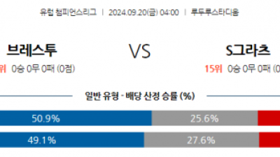 9월20일 UEFA 챔피언스리그 스타드 브레스트 29 슈투름 그라츠 해외축구분석 스포츠분석