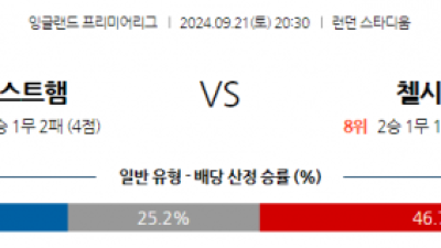 9월21일 EPL 웨스트햄 첼시 해외축구분석 스포츠분석