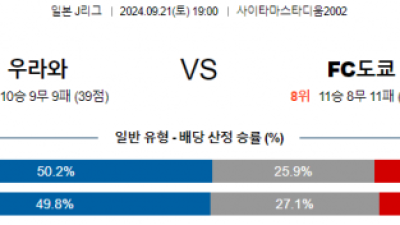 9월21일 J리그 우라와 FC도쿄 아시아축구분석 스포츠분석