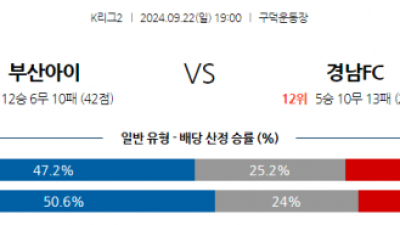 9월22일 K리그 2 부산 아이파크 경남 FC 아시아축구분석