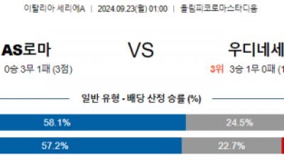 9월23일 세리에A AS로마 우디네세 해외축구분석 스포츠분석