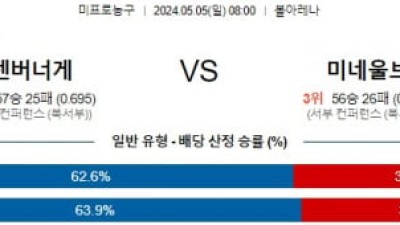 [주요경기] 5월5일 덴버 미네소타 NBA프로농구분석 해외스포츠