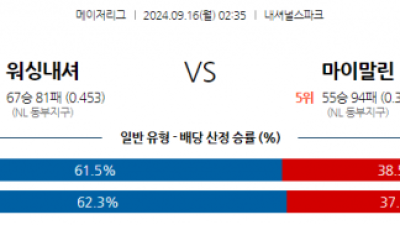 9월16일 02:35 MLB 워싱턴 마이애미 해외야구분석 스포츠분석