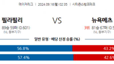 9월16일 02:35 MLB 필라델피아 뉴욕메츠 해외야구분석 스포츠분석