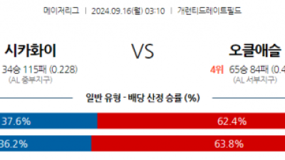 9월16일 03:10 MLB 시카고W 오클랜드 해외야구분석 스포츠분석