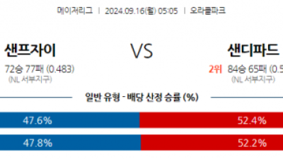 9월16일 05:05 MLB 샌프란시스코 샌디에이고 해외야구분석 스포츠분석