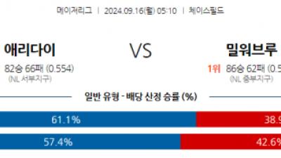 9월16일 05:10 MLB 애리조나 밀워키 해외야구분석 스포츠분석