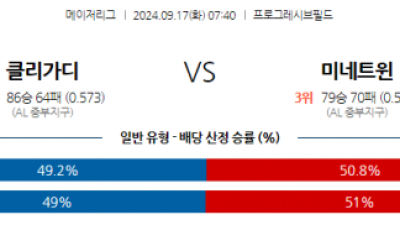 9월17일 07:40 MLB 클리블랜드 미네소타 해외야구분석 스포츠분석