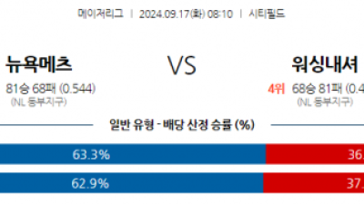 9월17일 08:10 MLB 뉴욕메츠 워싱턴 해외야구분석 스포츠분석