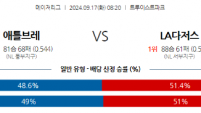 9월17일 08:20 MLB 애틀랜타 LA다저스 해외야구분석 스포츠분석