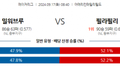 9월17일 08:40 MLB 밀워키 필라델피아 해외야구분석 스포츠분석