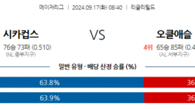 9월17일 08:40 MLB 시카고C 오클랜드 해외야구분석 스포츠분석