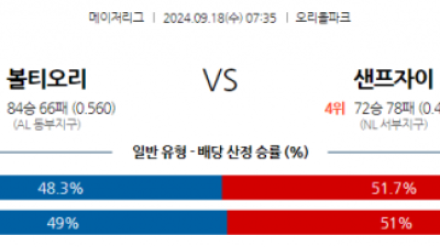 9월18일 07:35 MLB 볼티모어 샌프란시스코 해외야구분석 스포츠분석