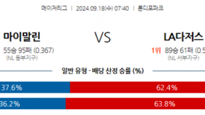 9월18일 07:40 MLB 마이애미 LA다저스 해외야구분석 스포츠분석