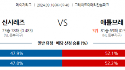 9월18일 07:40 MLB 신시내티 애틀랜타 해외야구분석 스포츠분석